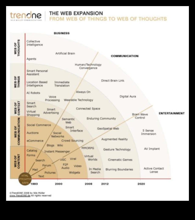 Kiberevolūcija: Web 2.0 transformāciju kursa diagramma