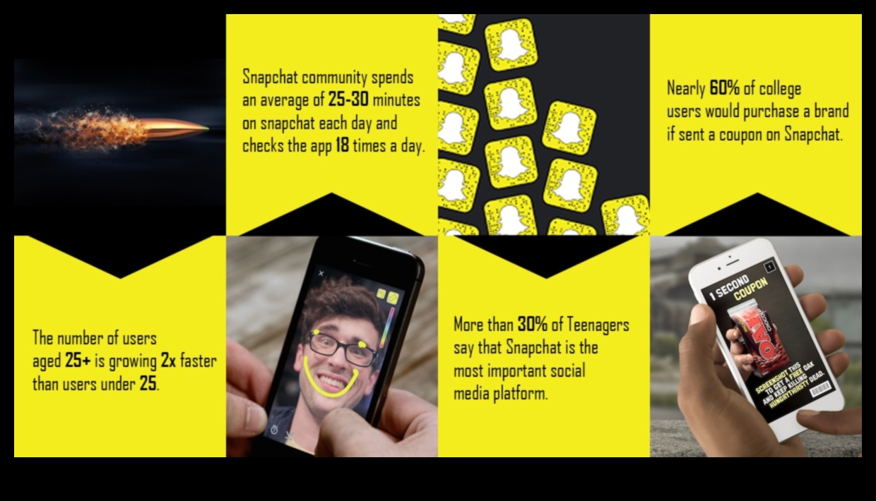 Papildus Snaps: Stratēģiskas pieejas izstrāde Snapchat mārketingam