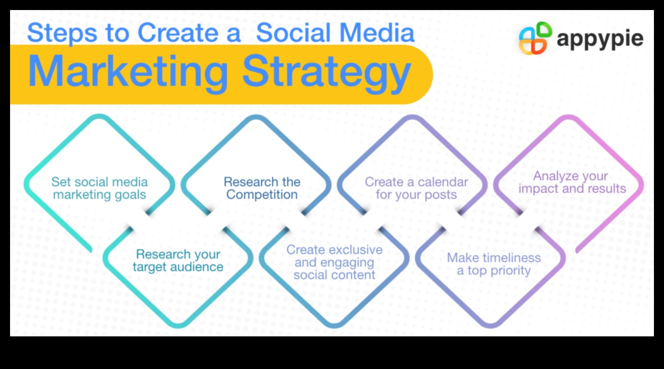 Efektīvas sociālo mediju mārketinga stratēģijas izstrāde: ceļvedis